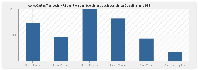 Répartition par âge de la population de La Boissière en 1999